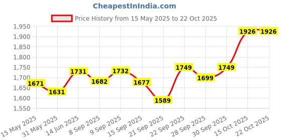 flipkart.com patpat and Back Backpack Carrier for Breastfeeding, Newborn,Infant,Toddler(7-66 Baby Carrier patpat Price History Graph from 15 May 2025 to 21 Oct 2025