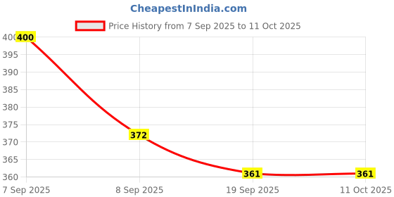 flipkart.com microfine And Elite Flour Mill Atta Chakki Filter jali set | Ghar Ghanti Jali Set 6p Filter Jali Set_6 Flourmill microfine Price History Graph from 7 Sep 2025 to 11 Oct 2025