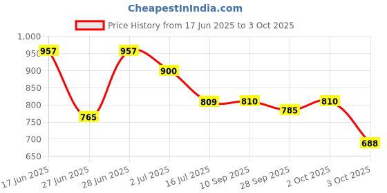 flipkart.com and Ethereal Dreamer Crafted By Ajmal Eau de Parfum - 100 ml and Price History Graph from 17 Jun 2025 to 3 Oct 2025