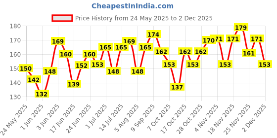 flipkart.com and Ethereal Dreamer Deodorant 200ML Long-lasting Crafted by Ajmal Deodorant Spray-For Women and Price History Graph from 24 May 2025 to 1 Dec 2025