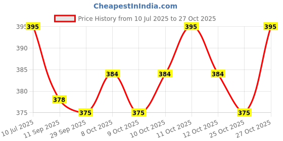 flipkart.com paurush jiwan & Perfect Multivitamin Capsules for Improving Immunity and Reducing Stress paurush jiwan Price History Graph from 10 Jul 2025 to 27 Oct 2025