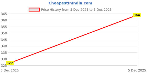 flipkart.com and Serene Bliss & Chic Connect Body Mist 200ML each Pack of 2 Perfume - 400 ml and Price History Graph from 5 Dec 2025 to 5 Dec 2025
