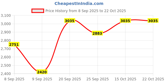 flipkart.com sea shore and soft close seat cover – white one piece commode Western Commode sea shore Price History Graph from 8 Sep 2025 to 21 Oct 2025