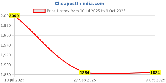 flipkart.com AND UA-651 Digital Blood Pressure Monitor | Automatic Blood Pressure Machine | Japanese Digital BP Monitor with cuff for easy home use | Bp Monitor Price History Graph from 10 Jul 2025 to 9 Oct 2025