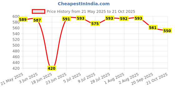 flipkart.com halar and Vacuum Locking System 200 W Juicer halar Price History Graph from 21 May 2025 to 21 Oct 2025