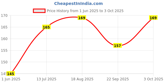 flipkart.com andaristore Almond Gum | Badam Pisin | Badam Gum Seed andaristore Price History Graph from 1 Jun 2025 to 3 Oct 2025