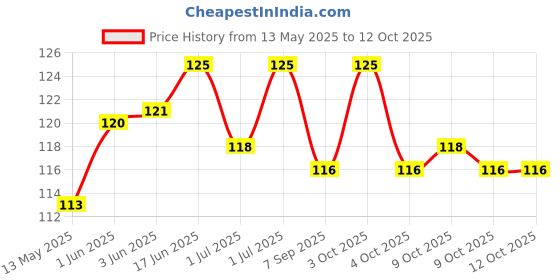 flipkart.com andaristore ANDARI STORE Powerful Catapult Slingshot / Kava eyantra / kavana /Kava? / Nippu Slingshot andaristore Price History Graph from 13 May 2025 to 12 Oct 2025