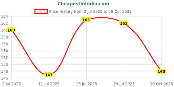 flipkart.com andaristore Boondi Kottai / Sapindus Mukorossi / Reetha Whole 100g Seed andaristore Price History Graph from 2 Jul 2025 to 19 Oct 2025