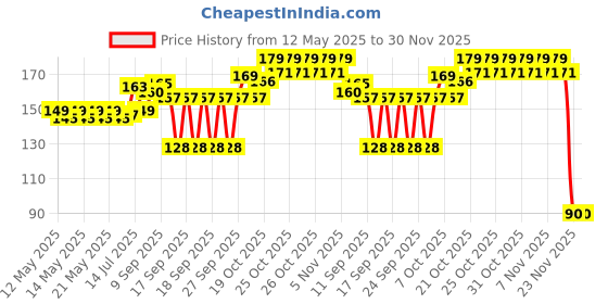 flipkart.com andaristore Flax Seeds - Alsi - Alasi - Linseed - Avisa Ginjalu - Agase Beeja 100gm Seed andaristore Price History Graph from 12 May 2025 to 30 Nov 2025