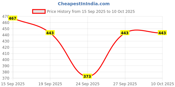 flipkart.com andcollection Unstitched Wool Suit Fabric Printed andcollection Price History Graph from 15 Sep 2025 to 8 Oct 2025