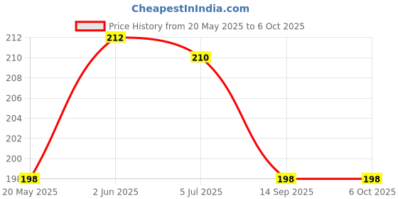 flipkart.com ANDEAL Impossible Screen Guard for Android Stereo System 9 Inch With Top Left Holes Price History Graph from 20 May 2025 to 6 Oct 2025