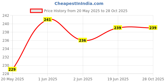 flipkart.com ANDEAL Impossible Screen Guard for I20 - 2020 10.25 INCH Price History Graph from 20 May 2025 to 28 Oct 2025