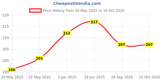 flipkart.com ANDEAL Impossible Screen Guard for Stereo System (Size 9 Inch) Price History Graph from 20 May 2025 to 10 Oct 2025