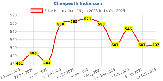 flipkart.com andecy Containers Kitchen Rack Multipurpose Wooden Rectangular 2-Tier Spice Rack/Kitchen Rack/Utensils Rack Wood andecy Price History Graph from 19 Jun 2025 to 13 Oct 2025