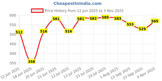 flipkart.com andecy Cup Kitchen Rack Multipurpose Rectangular Unique Design Utensils Kitchen Rack & Kitchen Holder Wood andecy Price History Graph from 12 Jun 2025 to 3 Nov 2025