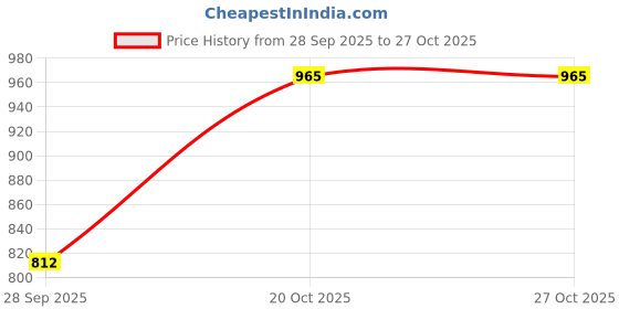 flipkart.com eureka forbes ANDEL PRE Filter Assembly Suitable Solid Filter Cartridge eureka forbes Price History Graph from 28 Sep 2025 to 27 Oct 2025