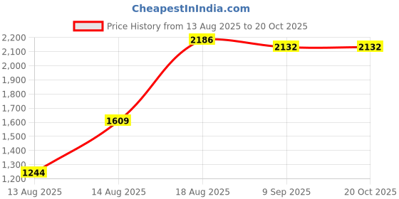 flipkart.com andfit 30 kg 30kg Gym Kit: 3 Straight Rod & Dumbbell Rods Adjustable Dumbbel With Accessories Home Gym Combo andfit Price History Graph from 13 Aug 2025 to 19 Oct 2025