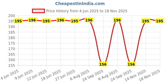 flipkart.com andhira hosiery Women Ankle Length andhira hosiery Price History Graph from 4 Jun 2025 to 17 Nov 2025