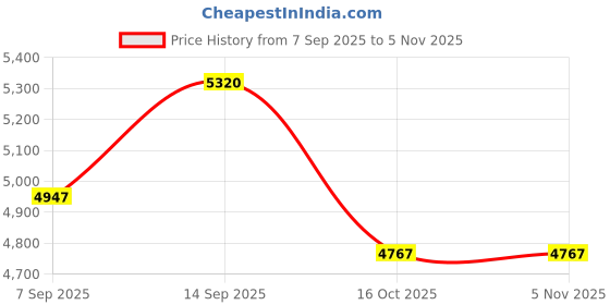 flipkart.com ANDIS MC-2 Grooming Kit 1 min Runtime 1 Length Settings Price History Graph from 7 Sep 2025 to 5 Nov 2025