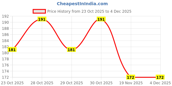 flipkart.com andix 10 in 1 pen for return gift for kids and girls Ball Pen Refill andix Price History Graph from 23 Oct 2025 to 4 Dec 2025
