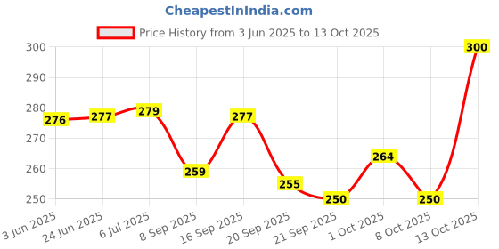 flipkart.com andix Lipstick (Barbie) Style Rubber Eraser for Birthday Party Return Gift Eraser for kids Pack of 36 Non-Toxic Eraser andix Price History Graph from 3 Jun 2025 to 13 Oct 2025
