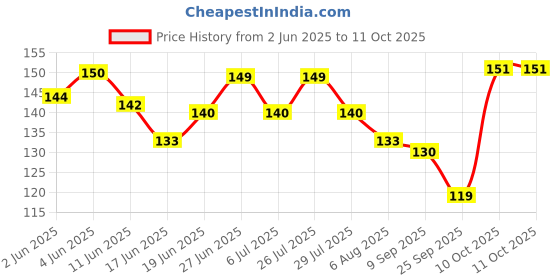 flipkart.com andix Magic pen, Secret Message pen Multi-functional, invisible pen for kids Digital Pen andix Price History Graph from 2 Jun 2025 to 11 Oct 2025