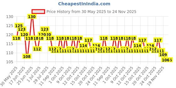 flipkart.com andix Magic Pen with UV Light Return gift Ball Pen Digital Pen andix Price History Graph from 30 May 2025 to 24 Nov 2025