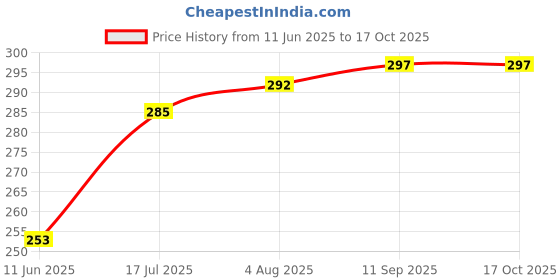 flipkart.com keshu handicraft andmade Clay Hookah Chillum with stopper Wooden, Copper Outside Fitting Hookah Mouth Tip keshu handicraft Price History Graph from 11 Jun 2025 to 16 Oct 2025