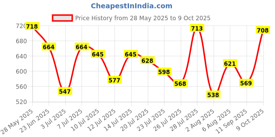 flipkart.com bata Andres Lace Up For Men bata Price History Graph from 28 May 2025 to 9 Oct 2025