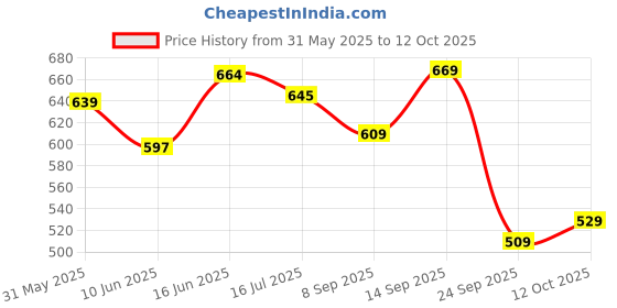 flipkart.com bata Andres Lace Up For Men bata Price History Graph from 31 May 2025 to 12 Oct 2025
