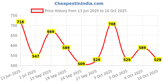 flipkart.com bata Andres Lace Up For Men bata Price History Graph from 13 Jun 2025 to 6 Oct 2025