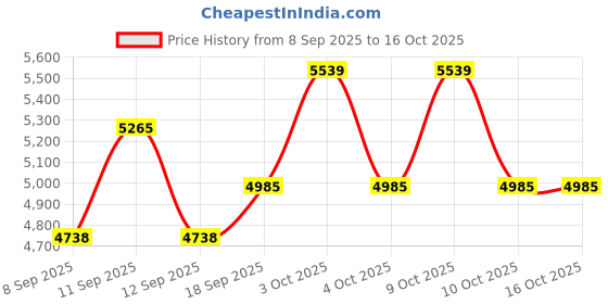 flipkart.com andrew christian Printed Men Trunk Dark Blue Swimsuit andrew christian Price History Graph from 8 Sep 2025 to 15 Oct 2025