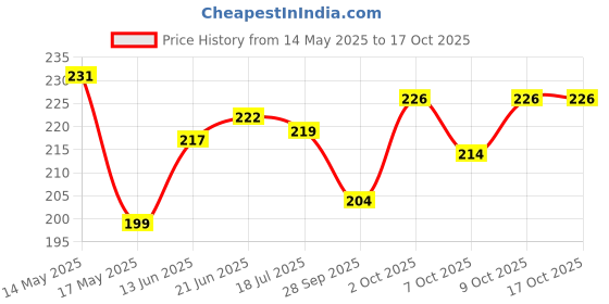 flipkart.com andrey HH SMILY PRINT ADAPTER Bike Mirror Adapter andrey Price History Graph from 14 May 2025 to 16 Oct 2025