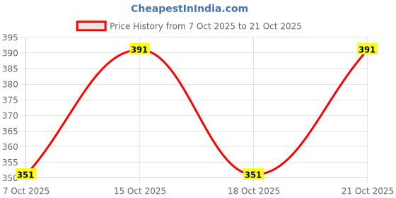 flipkart.com Andrey MOTI DHOTI Printed Women Dhoti Price History Graph from 7 Oct 2025 to 21 Oct 2025