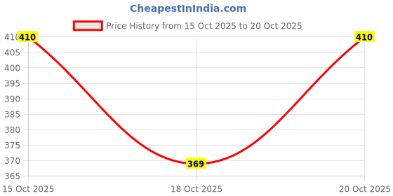 flipkart.com Andrey MOTI DHOTI Printed Women Dhoti Price History Graph from 15 Oct 2025 to 20 Oct 2025