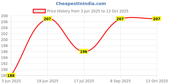 flipkart.com andrey pack of 5 Combo andrey Price History Graph from 3 Jun 2025 to 13 Oct 2025