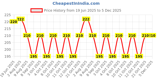 flipkart.com andrey PLAIN TOILET LIFTER Clamp Fit Toilet Seat Lid Lock andrey Price History Graph from 19 Jun 2025 to 5 Dec 2025
