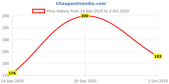 flipkart.com andrey radium star pack of 100 Pack of 100 andrey Price History Graph from 14 Sep 2025 to 3 Oct 2025