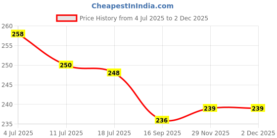 flipkart.com andrey Women Regular Fit Black Cotton Blend Trousers andrey Price History Graph from 4 Jul 2025 to 1 Dec 2025