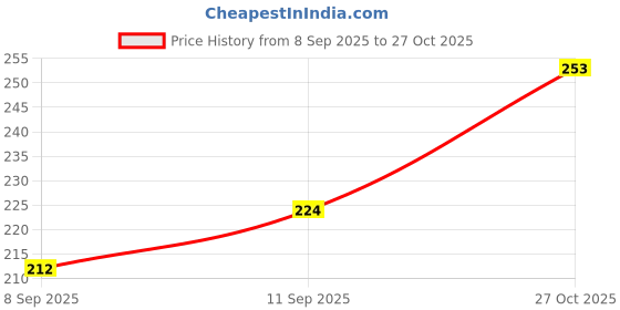 flipkart.com andrey Women Regular Fit Black Cotton Blend Trousers andrey Price History Graph from 8 Sep 2025 to 27 Oct 2025