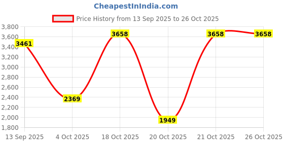 flipkart.com havells Andria 1200 3 Blade Ceiling Fan havells Price History Graph from 13 Sep 2025 to 25 Oct 2025