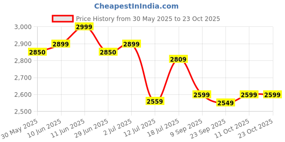 flipkart.com havells Andria ES 1200 3 Blade Ceiling Fan havells Price History Graph from 30 May 2025 to 22 Oct 2025