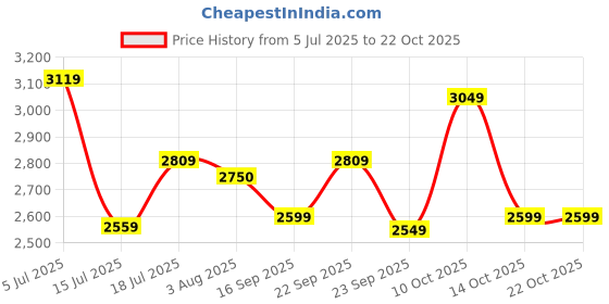 flipkart.com havells Andria ES 1200 3 Blade Ceiling Fan havells Price History Graph from 5 Jul 2025 to 22 Oct 2025