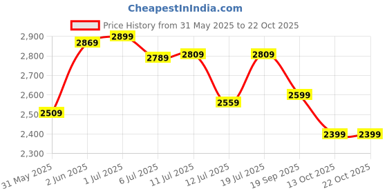 flipkart.com havells Andria ES 1200 3 Blade Ceiling Fan havells Price History Graph from 31 May 2025 to 22 Oct 2025