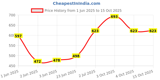 flipkart.com andride Men Black Messenger Bag - Regular Size andride Price History Graph from 1 Jun 2025 to 15 Oct 2025