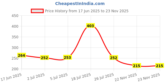 flipkart.com andro sales Digital Tally Counter andro sales Price History Graph from 17 Jun 2025 to 23 Nov 2025