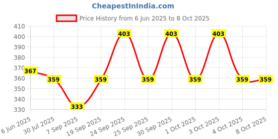 flipkart.com Andro Sales DS 3 15236 Price History Graph from 6 Jun 2025 to 8 Oct 2025