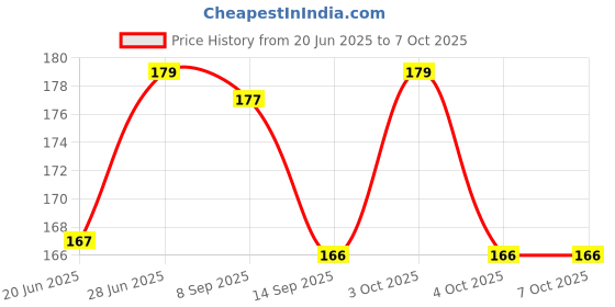 flipkart.com andro sales Edge Protector for Furniture Table andro sales Price History Graph from 20 Jun 2025 to 7 Oct 2025