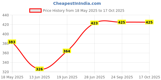 flipkart.com andro sales Plastic Cake Server andro sales Price History Graph from 18 May 2025 to 15 Oct 2025