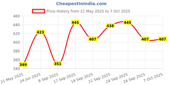 flipkart.com andro sales Security Alarm Lock System Door & Window Door Window Alarm andro sales Price History Graph from 21 May 2025 to 6 Oct 2025